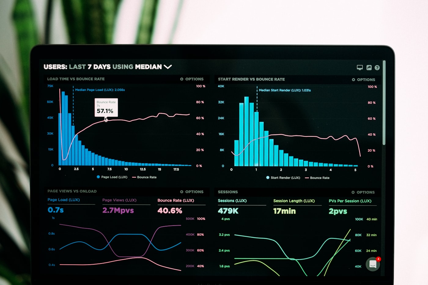 Laptop screen showing analytical graphs and data